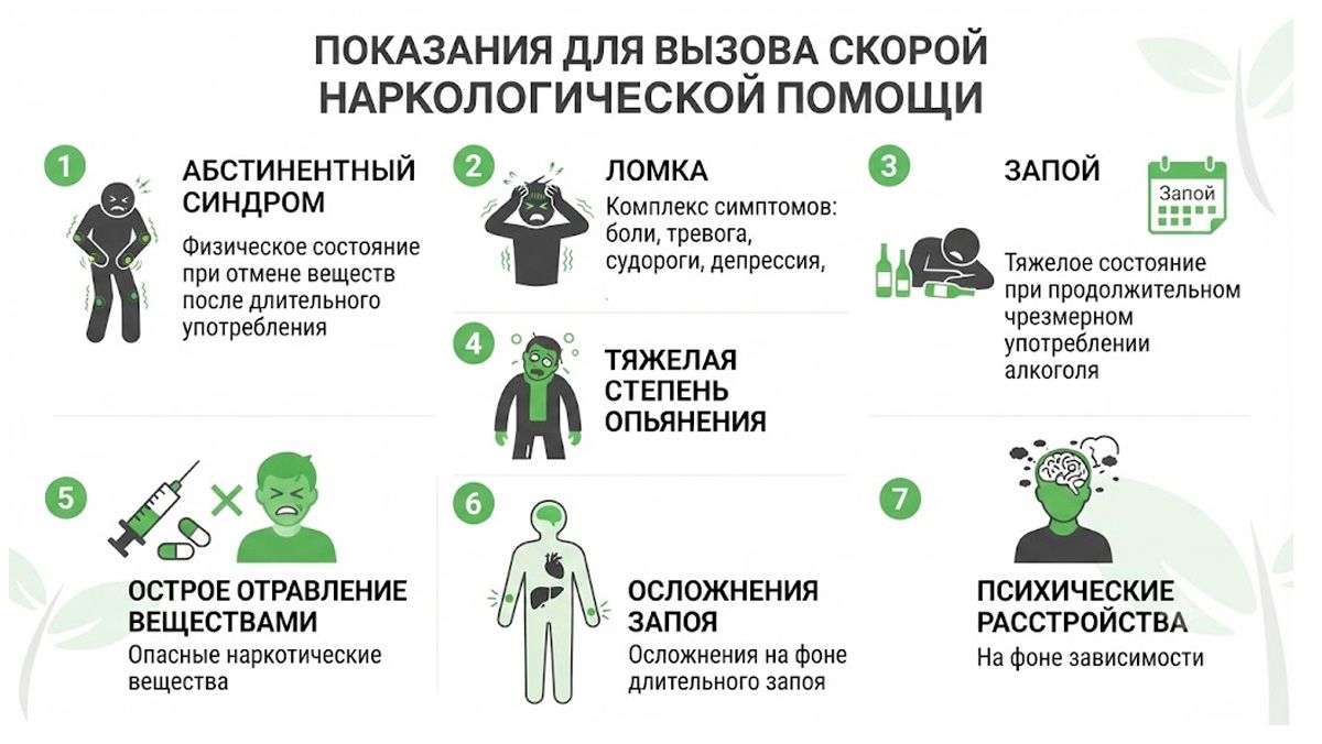 Инфографика: показания для вызова скорой наркологической помощи, включая абстинентный синдром, ломку, запой и отравление.